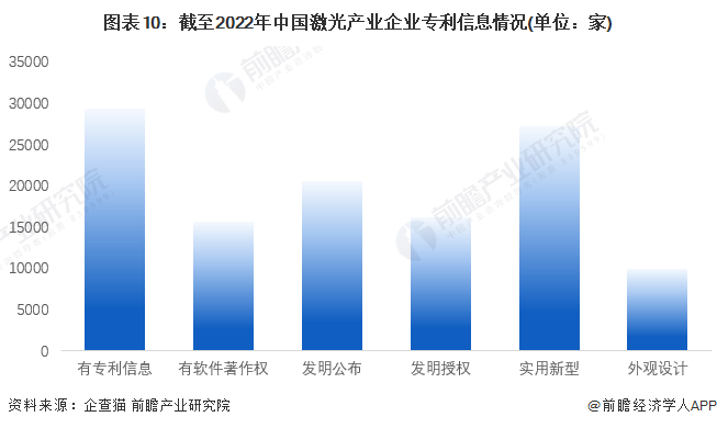 收藏！《2022年中國激光產業企業大數據全景圖譜》