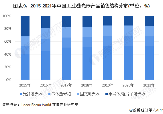 預見2022：《2022年中國激光產業全景圖譜》(附市場規模、競爭格局和發展前景等)