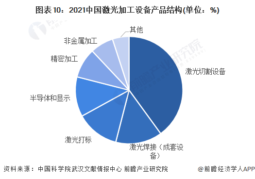 預見2022：《2022年中國激光產業全景圖譜》(附市場規模、競爭格局和發展前景等)