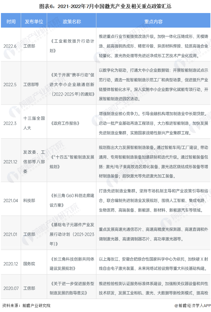 預見2022：《2022年中國激光產業全景圖譜》(附市場規模、競爭格局和發展前景等)