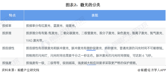 預見2022：《2022年中國激光產業全景圖譜》(附市場規模、競爭格局和發展前景等)