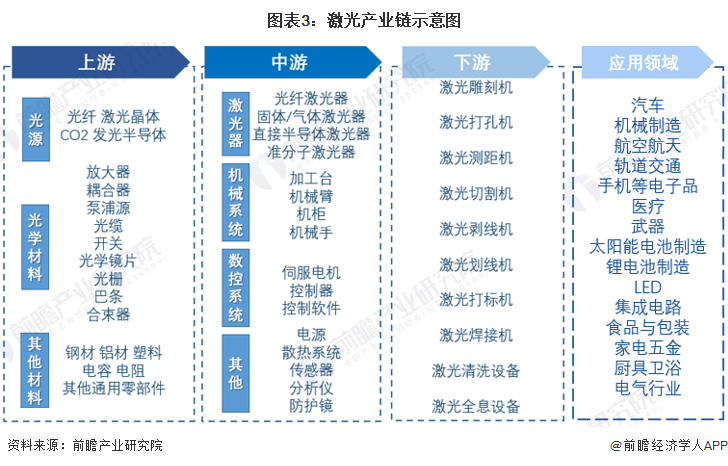 預見2022：《2022年中國激光產業全景圖譜》(附市場規模、競爭格局和發展前景等)