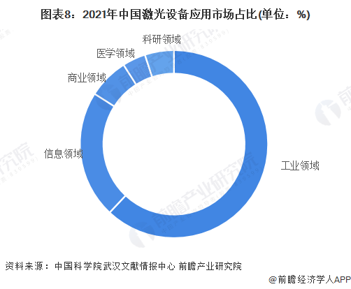 預見2022：《2022年中國激光產業全景圖譜》(附市場規模、競爭格局和發展前景等)