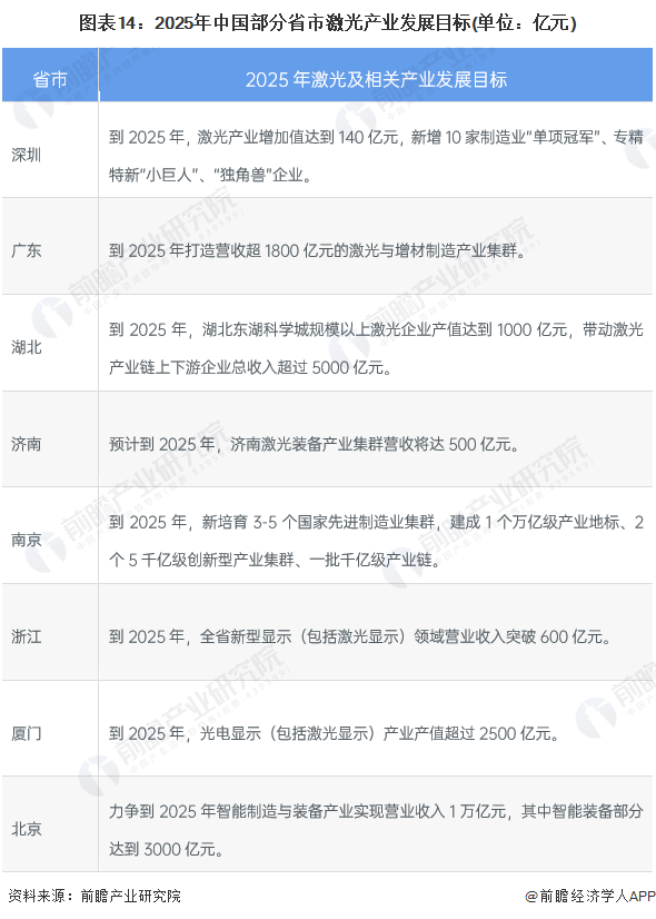 預見2022：《2022年中國激光產業全景圖譜》(附市場規模、競爭格局和發展前景等)
