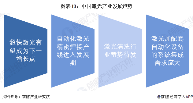 預見2022：《2022年中國激光產業全景圖譜》(附市場規模、競爭格局和發展前景等)