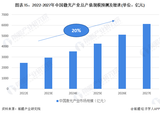 預見2022：《2022年中國激光產業全景圖譜》(附市場規模、競爭格局和發展前景等)