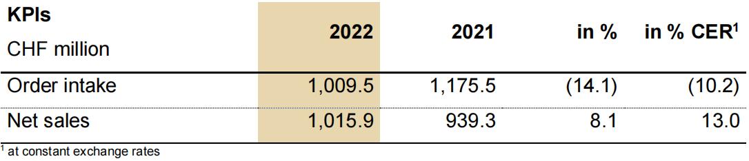 瑞士百超2022財(cái)年銷(xiāo)售額強(qiáng)勁增長(zhǎng)8.1%，訂單總額超10億