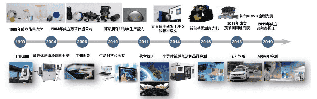 精密光學(xué)綜合解決方案提供商茂萊光學(xué)擬首次公開發(fā)行1320萬股