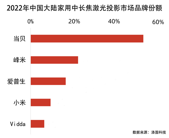 國產激光投影機品牌誰最強？當貝X3 Air最好的國產激光投影