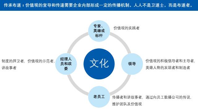 企業文化體系建設