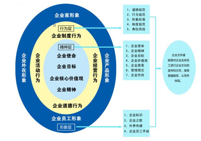 企業文化的四個結構層面