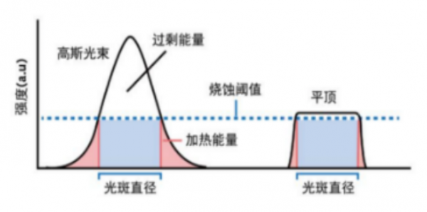 引領(lǐng)激光加工新紀(jì)元——中久大光UniFuse勻光技術(shù)整形光斑激光器