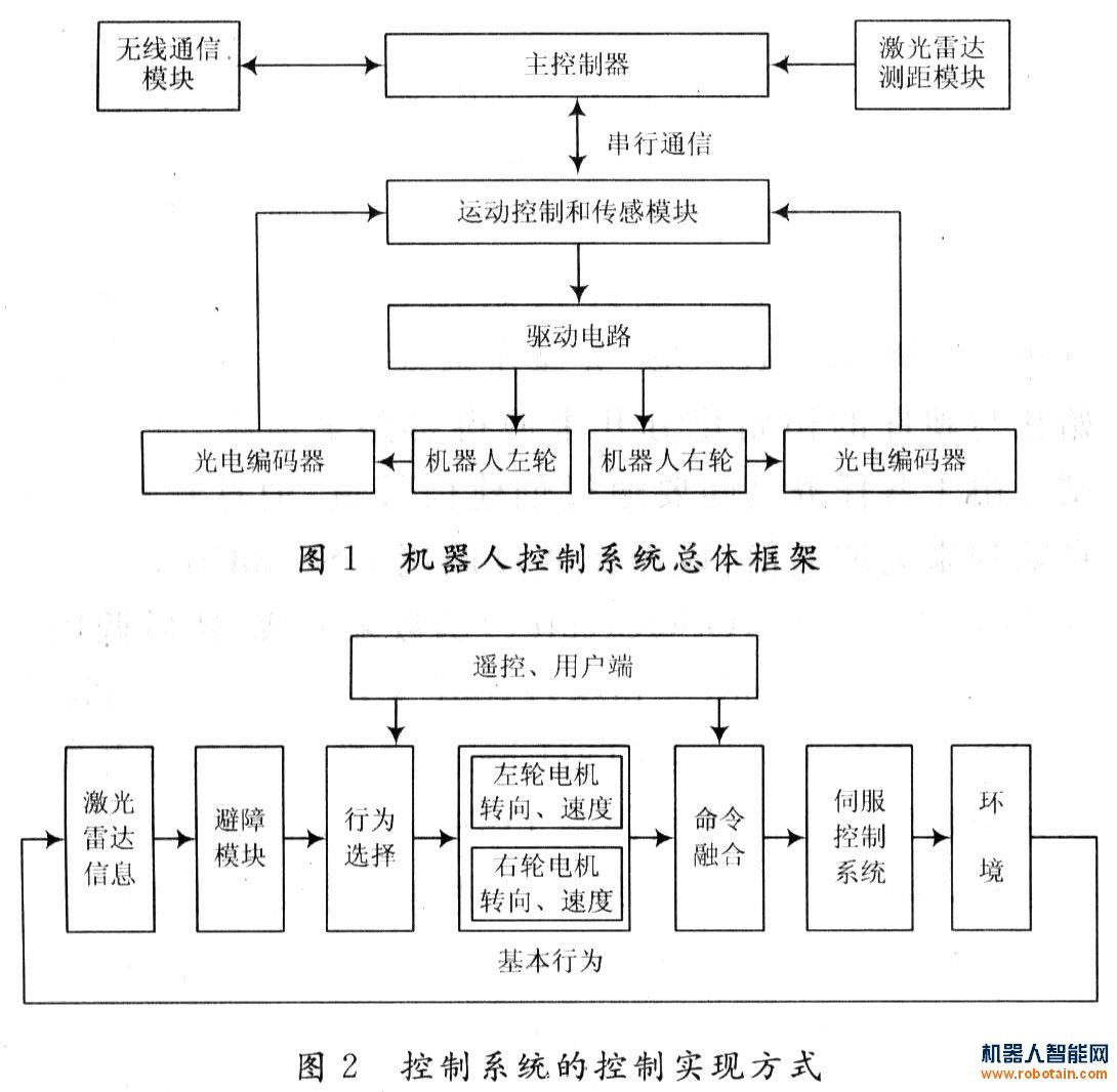 控制系統的總體架構