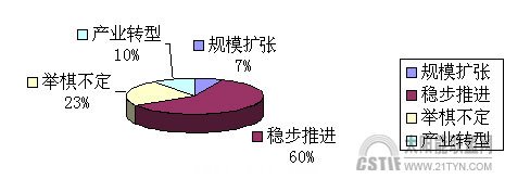 企業經營策略