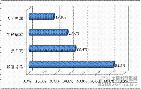 企業面臨壓力對比圖