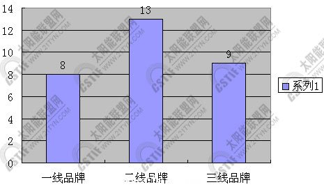 三種類型企業數量對比圖