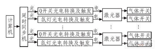  觸發系統框圖