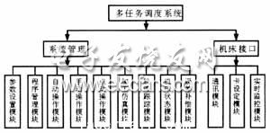 控制系統軟件模塊