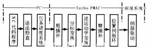 數控系統工作流程