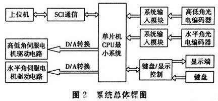硬件系統框圖
