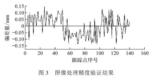 圖像處理精度驗證結果