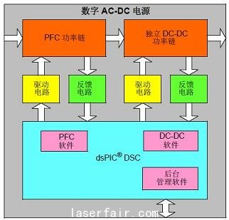 數字AC-DC 電源