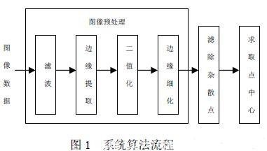 系統(tǒng)算法實現(xiàn)流程