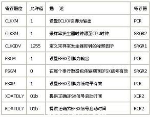 與SPI設置相關的些寄存器位