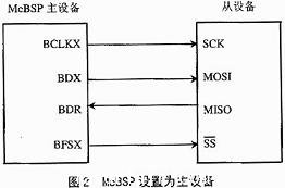 SPI協議連接