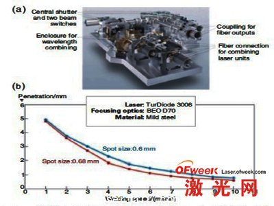 a.二極管系統的光學平臺 b.輸出3KW，兩個光斑尺寸下焊接熔深與焊接速度的關系