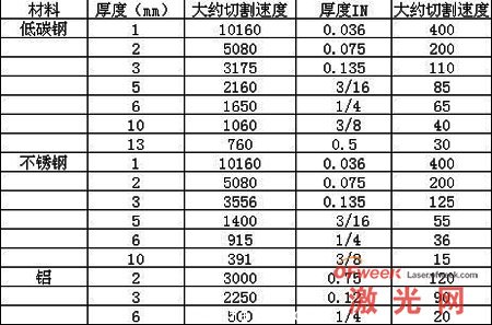 光纖激光器主要加工參數