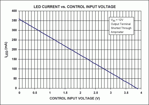 利用圖1電路在控制端作用一個電壓調節(jié)LED電流
