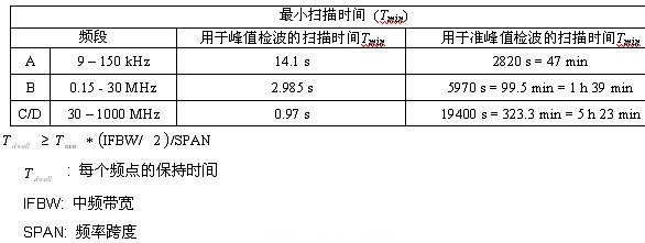 表1：CISPR范圍時<p><p>的最小化掃描次數。