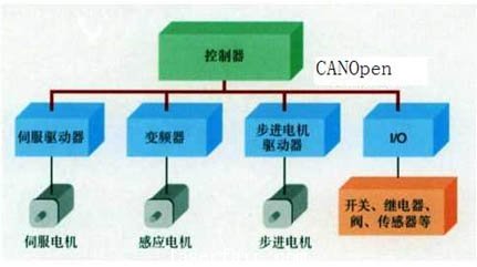 總線式運動的實現方案