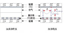 偏振無關磁光VOA結構和光路。