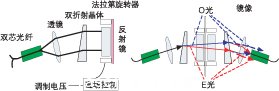 偏振無關磁光VOA結構和光路。