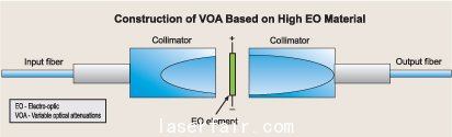 使用高光電系數材料制作VOA