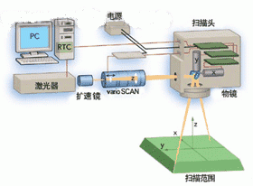 圖2：帶有掃描頭的激光器。聚焦通過F-Theta平場鏡頭實(shí)現(xiàn)；varioCSCAN部件使焦點(diǎn)能沿Z軸定位