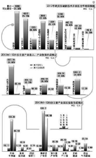 同比增長31.39%，超額完成既定目標；其中光電子產業繼續領跑