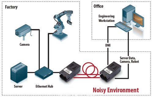Noisy Environment的光纖連結，不會受到工業生產環境產生的EMI影響
