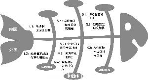 魚骨圖是由日本管理大師石川馨先生發明的，魚骨圖是一種發現問題根本原因的方法，也可以稱之為“因骨圖”，其特點是簡捷實用，深入直觀。 (翟超/制圖)