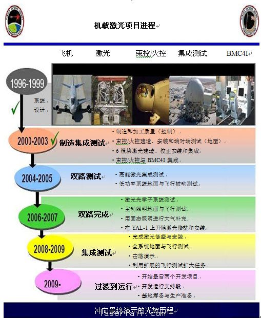 圖3：機載激光器研發里程碑。