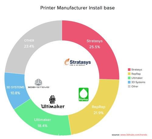 全球3D打印市場統計報告由3D Hubs發布