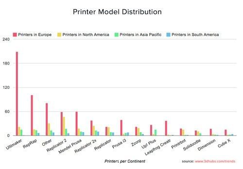 全球3D打印市場統計報告由3D Hubs發布