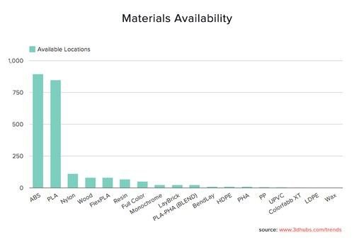 全球3D打印市場統計報告由3D Hubs發布