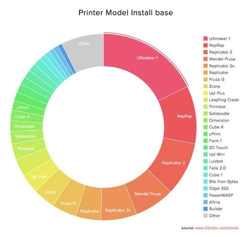 全球3D打印市場統計報告由3D Hubs發布