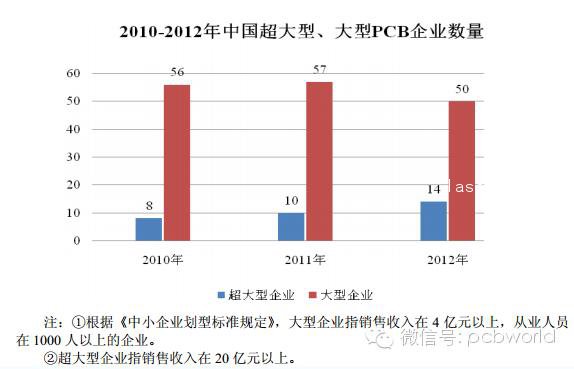 印制電路板PCB行業競爭格局分析