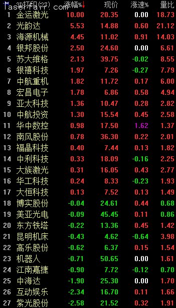 3D打印概念早盤逆市走強(qiáng)。截至9：56，金運(yùn)激光漲停；光韻達(dá)漲逾5%；海源機(jī)械漲逾4%；銀邦股份、蘇大維格漲逾2%；銀禧科技、中航重機(jī)、宏昌電子等漲逾1%。