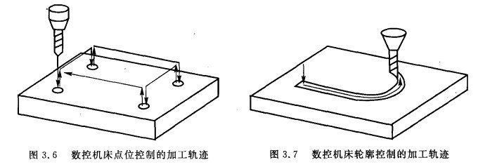 數控機床點位控制的加工軌跡