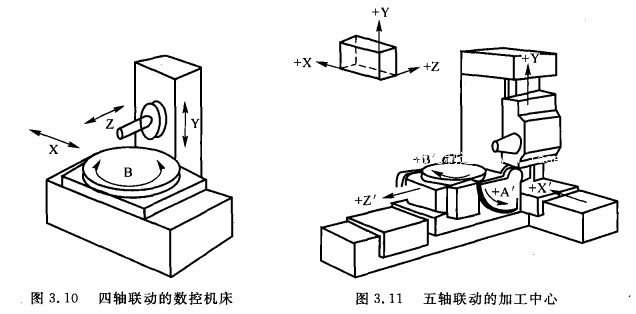 四、五軸聯動的數控機床